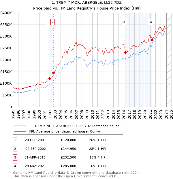 1, TREM Y MOR, ABERGELE, LL22 7DZ: Price paid vs HM Land Registry's House Price Index