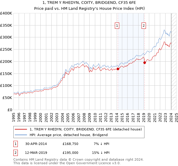 1, TREM Y RHEDYN, COITY, BRIDGEND, CF35 6FE: Price paid vs HM Land Registry's House Price Index