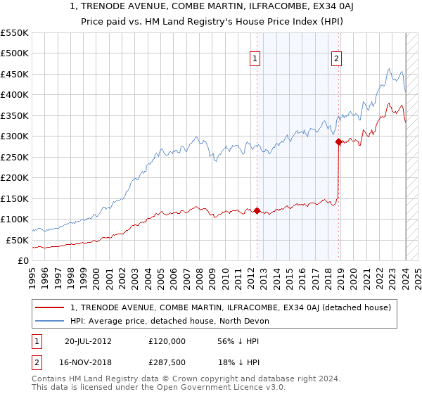 1, TRENODE AVENUE, COMBE MARTIN, ILFRACOMBE, EX34 0AJ: Price paid vs HM Land Registry's House Price Index