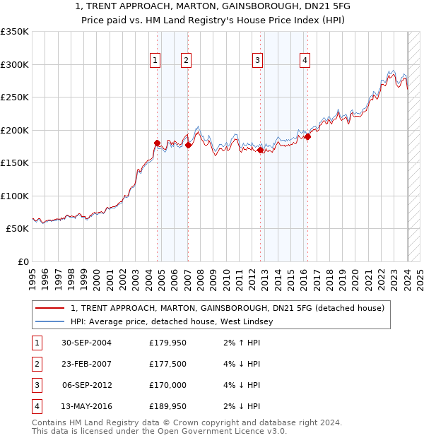1, TRENT APPROACH, MARTON, GAINSBOROUGH, DN21 5FG: Price paid vs HM Land Registry's House Price Index