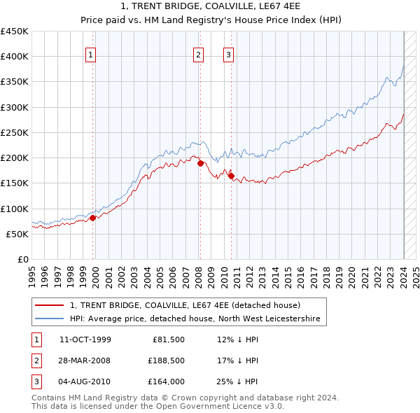 1, TRENT BRIDGE, COALVILLE, LE67 4EE: Price paid vs HM Land Registry's House Price Index