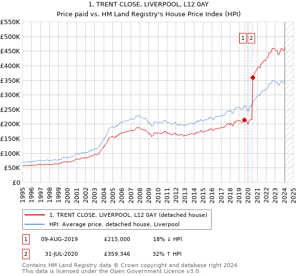 1, TRENT CLOSE, LIVERPOOL, L12 0AY: Price paid vs HM Land Registry's House Price Index