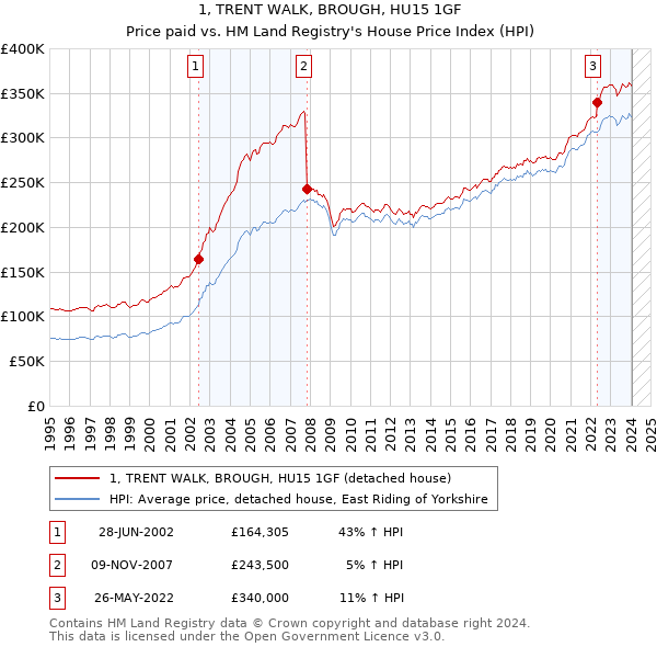 1, TRENT WALK, BROUGH, HU15 1GF: Price paid vs HM Land Registry's House Price Index