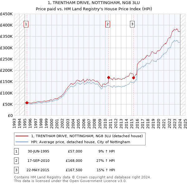1, TRENTHAM DRIVE, NOTTINGHAM, NG8 3LU: Price paid vs HM Land Registry's House Price Index