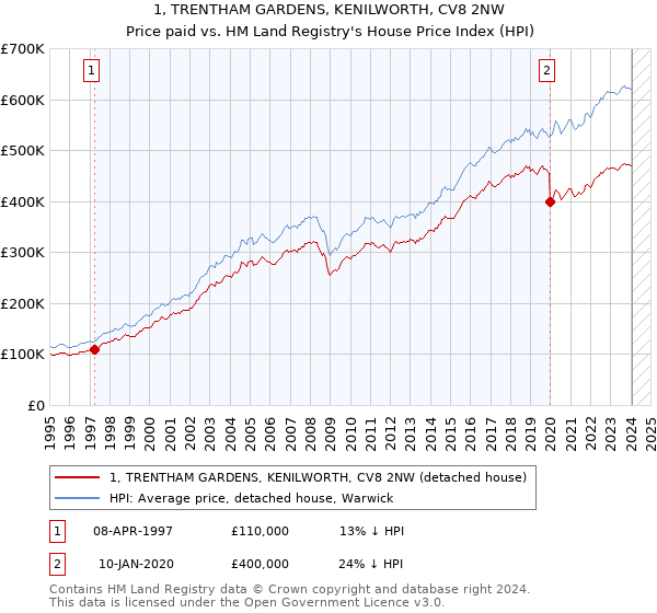 1, TRENTHAM GARDENS, KENILWORTH, CV8 2NW: Price paid vs HM Land Registry's House Price Index