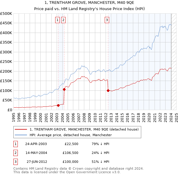 1, TRENTHAM GROVE, MANCHESTER, M40 9QE: Price paid vs HM Land Registry's House Price Index