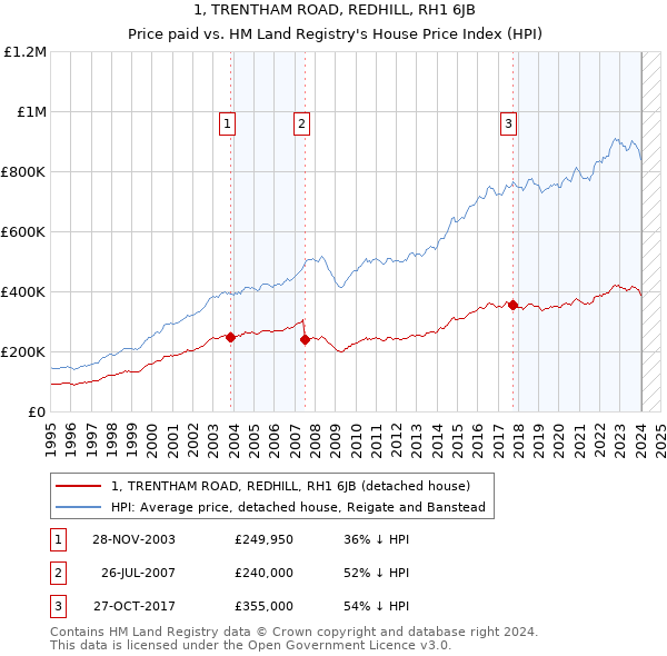 1, TRENTHAM ROAD, REDHILL, RH1 6JB: Price paid vs HM Land Registry's House Price Index