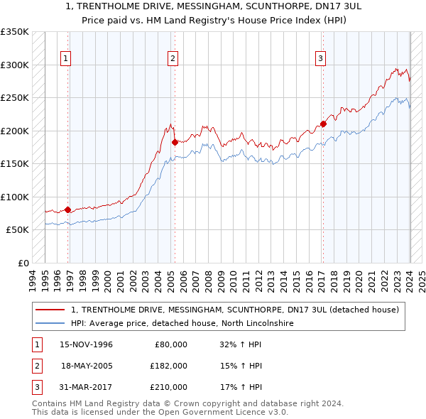 1, TRENTHOLME DRIVE, MESSINGHAM, SCUNTHORPE, DN17 3UL: Price paid vs HM Land Registry's House Price Index