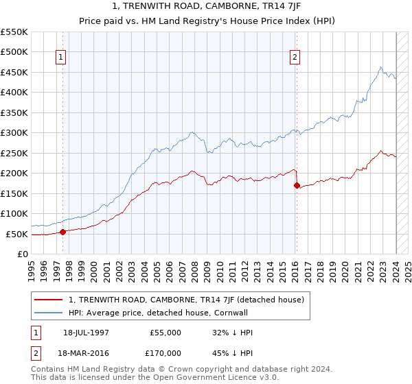 1, TRENWITH ROAD, CAMBORNE, TR14 7JF: Price paid vs HM Land Registry's House Price Index