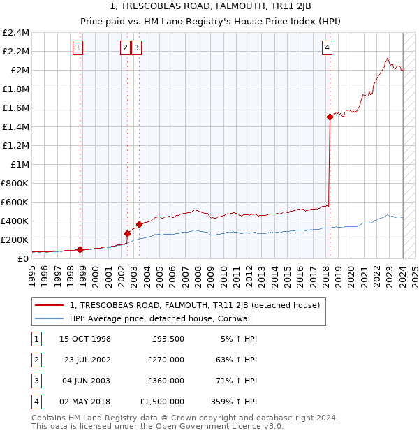 1, TRESCOBEAS ROAD, FALMOUTH, TR11 2JB: Price paid vs HM Land Registry's House Price Index