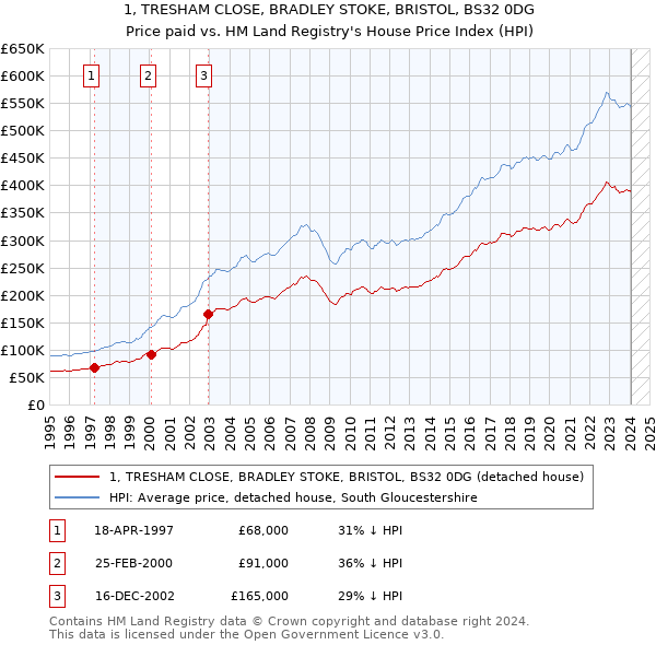 1, TRESHAM CLOSE, BRADLEY STOKE, BRISTOL, BS32 0DG: Price paid vs HM Land Registry's House Price Index