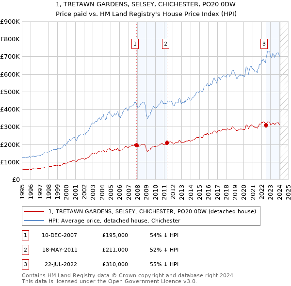 1, TRETAWN GARDENS, SELSEY, CHICHESTER, PO20 0DW: Price paid vs HM Land Registry's House Price Index