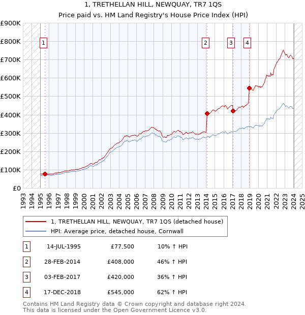 1, TRETHELLAN HILL, NEWQUAY, TR7 1QS: Price paid vs HM Land Registry's House Price Index