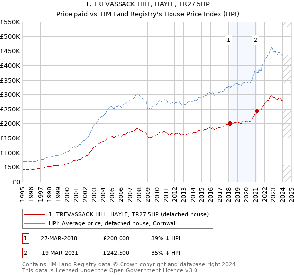1, TREVASSACK HILL, HAYLE, TR27 5HP: Price paid vs HM Land Registry's House Price Index