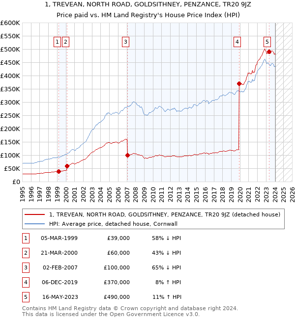1, TREVEAN, NORTH ROAD, GOLDSITHNEY, PENZANCE, TR20 9JZ: Price paid vs HM Land Registry's House Price Index