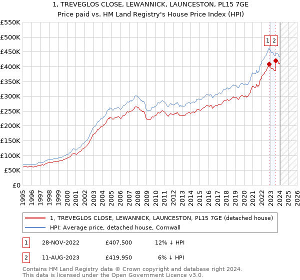 1, TREVEGLOS CLOSE, LEWANNICK, LAUNCESTON, PL15 7GE: Price paid vs HM Land Registry's House Price Index