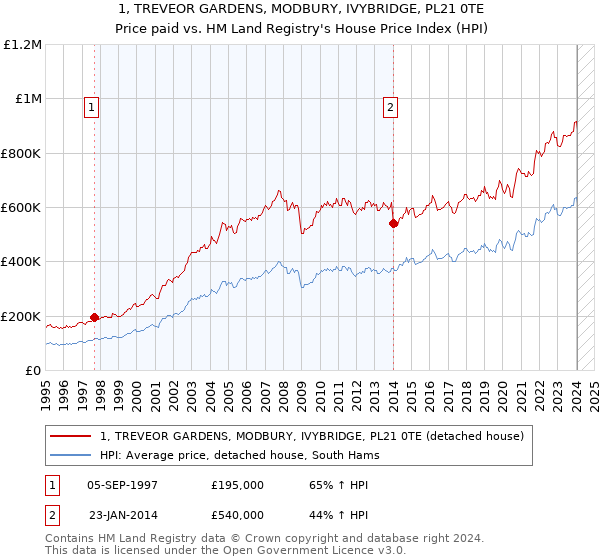 1, TREVEOR GARDENS, MODBURY, IVYBRIDGE, PL21 0TE: Price paid vs HM Land Registry's House Price Index