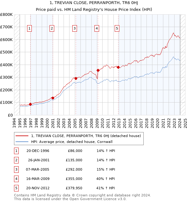 1, TREVIAN CLOSE, PERRANPORTH, TR6 0HJ: Price paid vs HM Land Registry's House Price Index