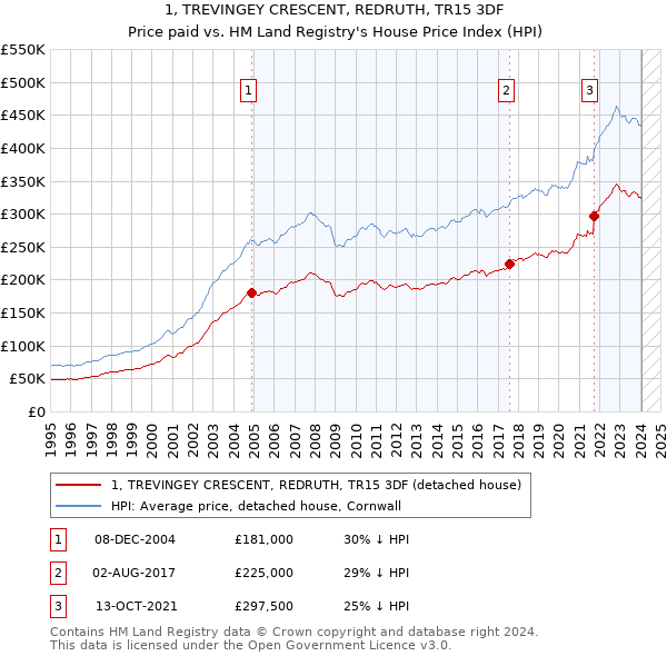 1, TREVINGEY CRESCENT, REDRUTH, TR15 3DF: Price paid vs HM Land Registry's House Price Index