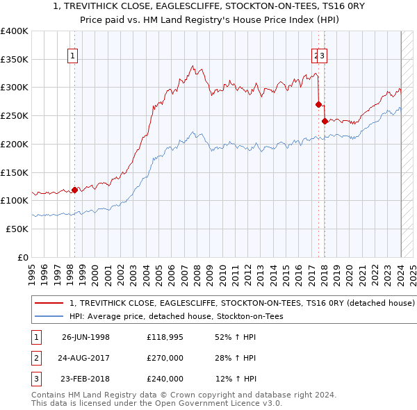 1, TREVITHICK CLOSE, EAGLESCLIFFE, STOCKTON-ON-TEES, TS16 0RY: Price paid vs HM Land Registry's House Price Index