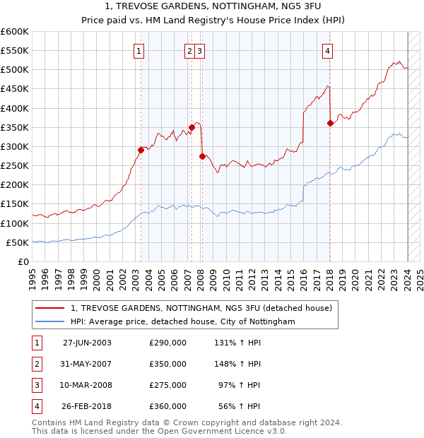 1, TREVOSE GARDENS, NOTTINGHAM, NG5 3FU: Price paid vs HM Land Registry's House Price Index