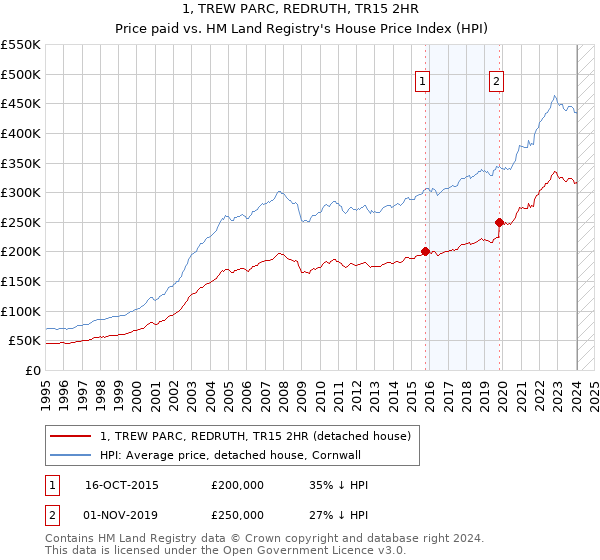 1, TREW PARC, REDRUTH, TR15 2HR: Price paid vs HM Land Registry's House Price Index