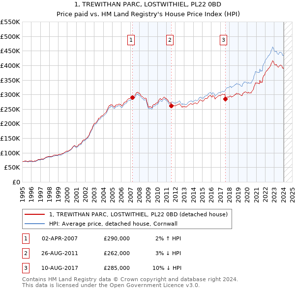 1, TREWITHAN PARC, LOSTWITHIEL, PL22 0BD: Price paid vs HM Land Registry's House Price Index