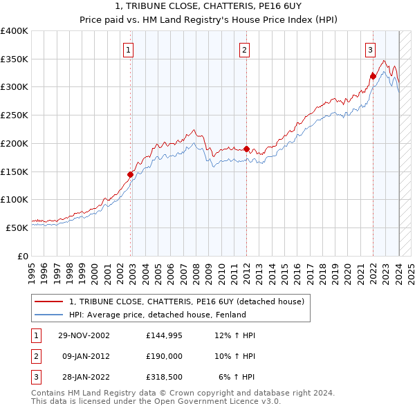 1, TRIBUNE CLOSE, CHATTERIS, PE16 6UY: Price paid vs HM Land Registry's House Price Index