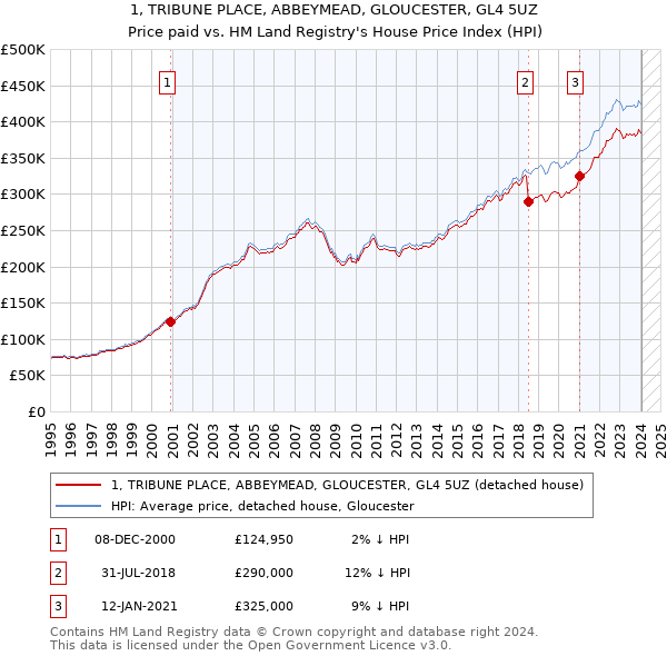1, TRIBUNE PLACE, ABBEYMEAD, GLOUCESTER, GL4 5UZ: Price paid vs HM Land Registry's House Price Index