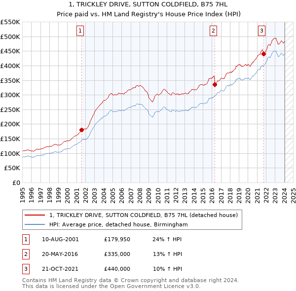 1, TRICKLEY DRIVE, SUTTON COLDFIELD, B75 7HL: Price paid vs HM Land Registry's House Price Index