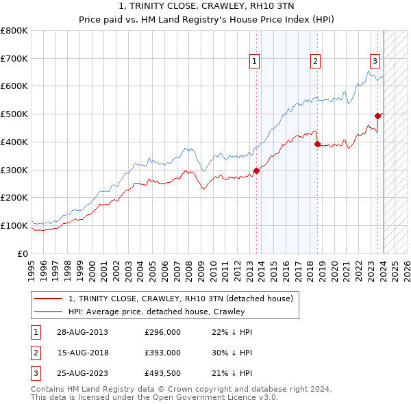 1, TRINITY CLOSE, CRAWLEY, RH10 3TN: Price paid vs HM Land Registry's House Price Index