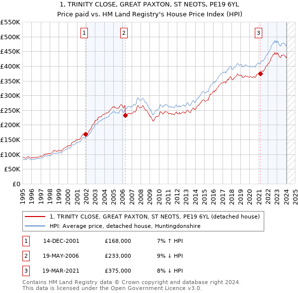 1, TRINITY CLOSE, GREAT PAXTON, ST NEOTS, PE19 6YL: Price paid vs HM Land Registry's House Price Index