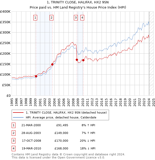 1, TRINITY CLOSE, HALIFAX, HX2 9SN: Price paid vs HM Land Registry's House Price Index