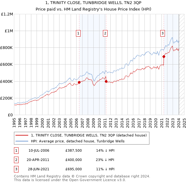 1, TRINITY CLOSE, TUNBRIDGE WELLS, TN2 3QP: Price paid vs HM Land Registry's House Price Index