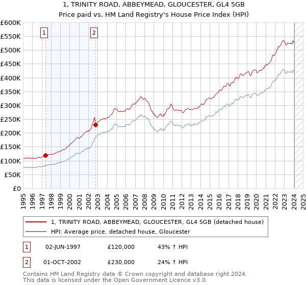 1, TRINITY ROAD, ABBEYMEAD, GLOUCESTER, GL4 5GB: Price paid vs HM Land Registry's House Price Index