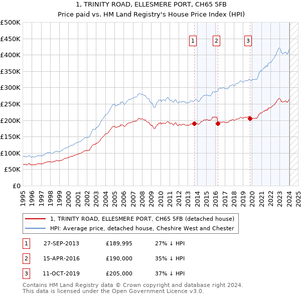 1, TRINITY ROAD, ELLESMERE PORT, CH65 5FB: Price paid vs HM Land Registry's House Price Index