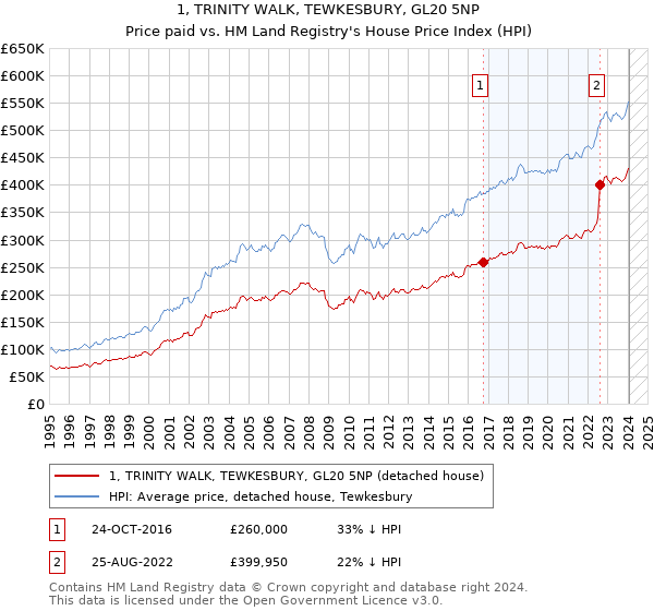 1, TRINITY WALK, TEWKESBURY, GL20 5NP: Price paid vs HM Land Registry's House Price Index