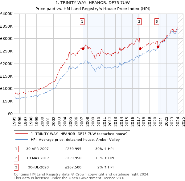 1, TRINITY WAY, HEANOR, DE75 7UW: Price paid vs HM Land Registry's House Price Index