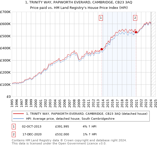 1, TRINITY WAY, PAPWORTH EVERARD, CAMBRIDGE, CB23 3AQ: Price paid vs HM Land Registry's House Price Index