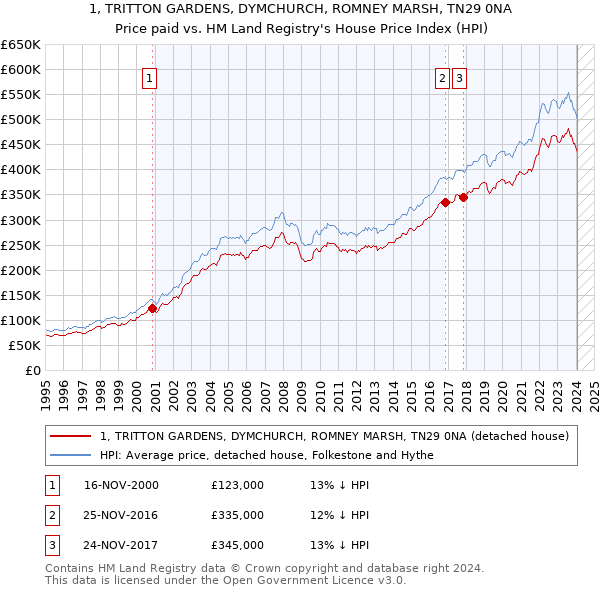 1, TRITTON GARDENS, DYMCHURCH, ROMNEY MARSH, TN29 0NA: Price paid vs HM Land Registry's House Price Index