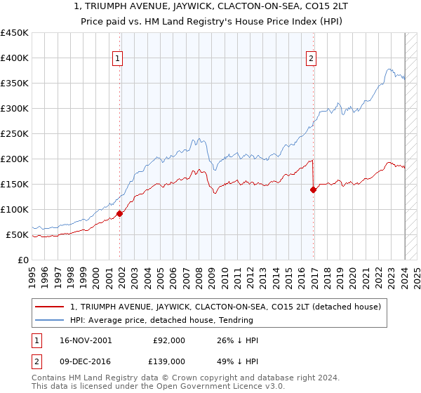 1, TRIUMPH AVENUE, JAYWICK, CLACTON-ON-SEA, CO15 2LT: Price paid vs HM Land Registry's House Price Index