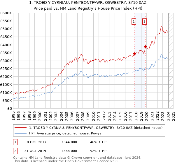 1, TROED Y CYRNIAU, PENYBONTFAWR, OSWESTRY, SY10 0AZ: Price paid vs HM Land Registry's House Price Index