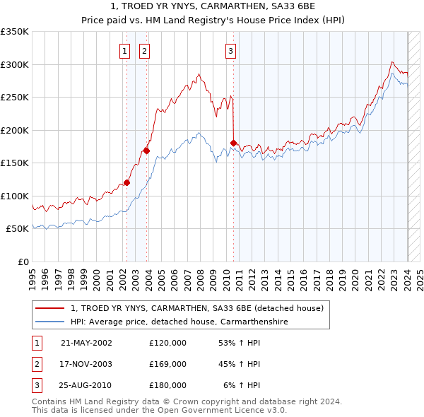 1, TROED YR YNYS, CARMARTHEN, SA33 6BE: Price paid vs HM Land Registry's House Price Index