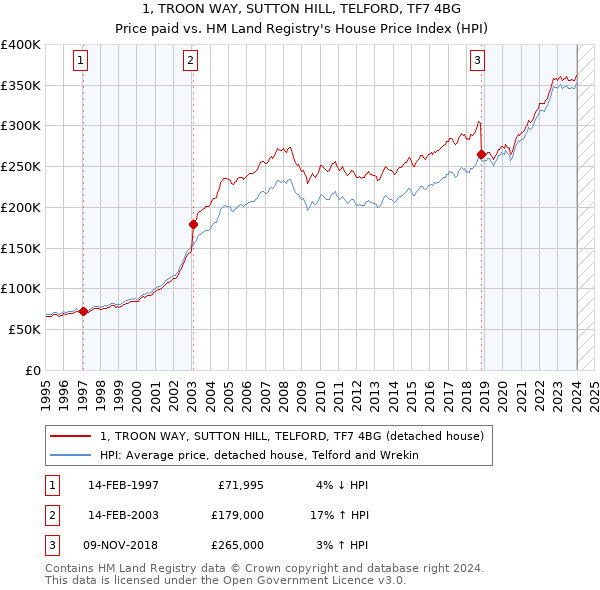 1, TROON WAY, SUTTON HILL, TELFORD, TF7 4BG: Price paid vs HM Land Registry's House Price Index