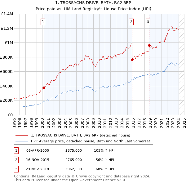 1, TROSSACHS DRIVE, BATH, BA2 6RP: Price paid vs HM Land Registry's House Price Index