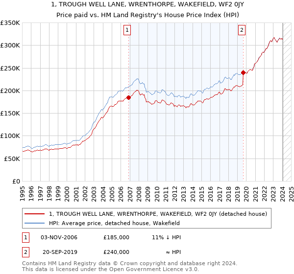 1, TROUGH WELL LANE, WRENTHORPE, WAKEFIELD, WF2 0JY: Price paid vs HM Land Registry's House Price Index