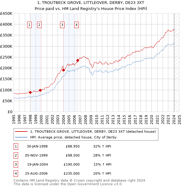 1, TROUTBECK GROVE, LITTLEOVER, DERBY, DE23 3XT: Price paid vs HM Land Registry's House Price Index