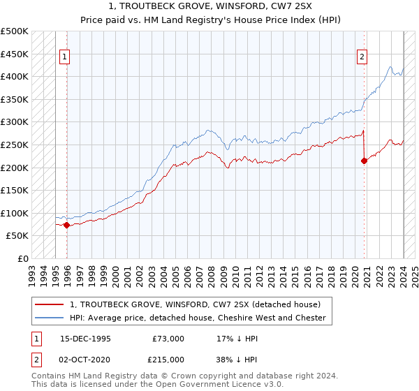 1, TROUTBECK GROVE, WINSFORD, CW7 2SX: Price paid vs HM Land Registry's House Price Index