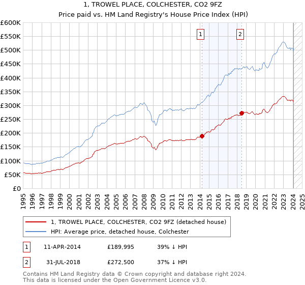 1, TROWEL PLACE, COLCHESTER, CO2 9FZ: Price paid vs HM Land Registry's House Price Index