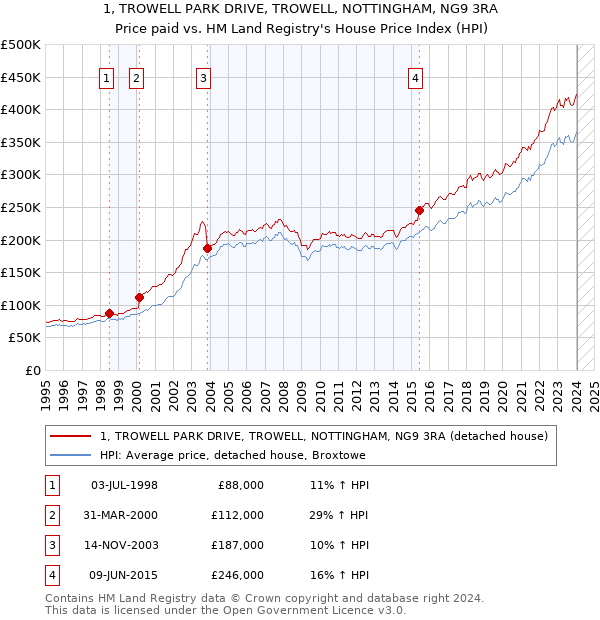 1, TROWELL PARK DRIVE, TROWELL, NOTTINGHAM, NG9 3RA: Price paid vs HM Land Registry's House Price Index